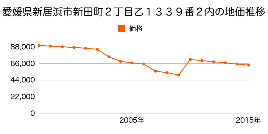 愛媛県新居浜市郷２丁目甲３７４番４の地価推移のグラフ