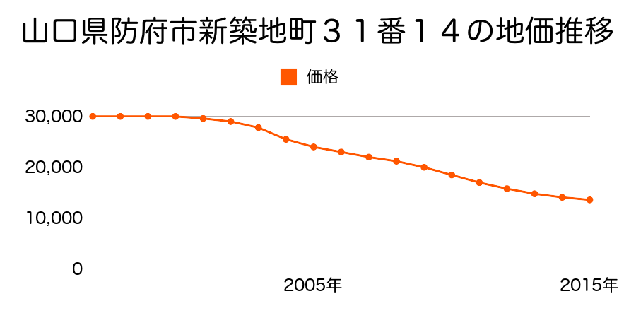 山口県防府市新築地町３１番１４の地価推移のグラフ