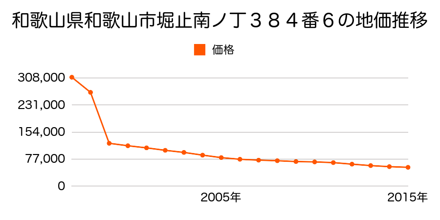 和歌山県和歌山市北野字古屋４０９番２外の地価推移のグラフ