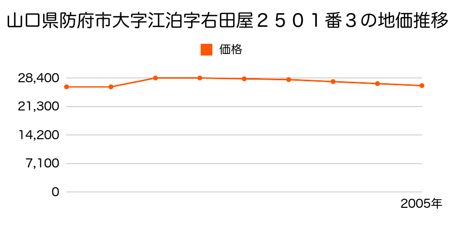 山口県防府市大字植松字久々三ノ割２３８４番４の地価推移のグラフ