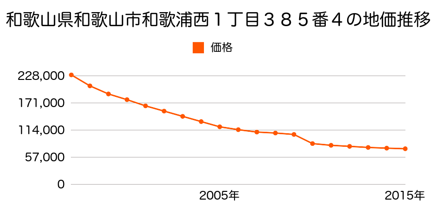 和歌山県和歌山市次郎丸字塩ノ口８４番４の地価推移のグラフ