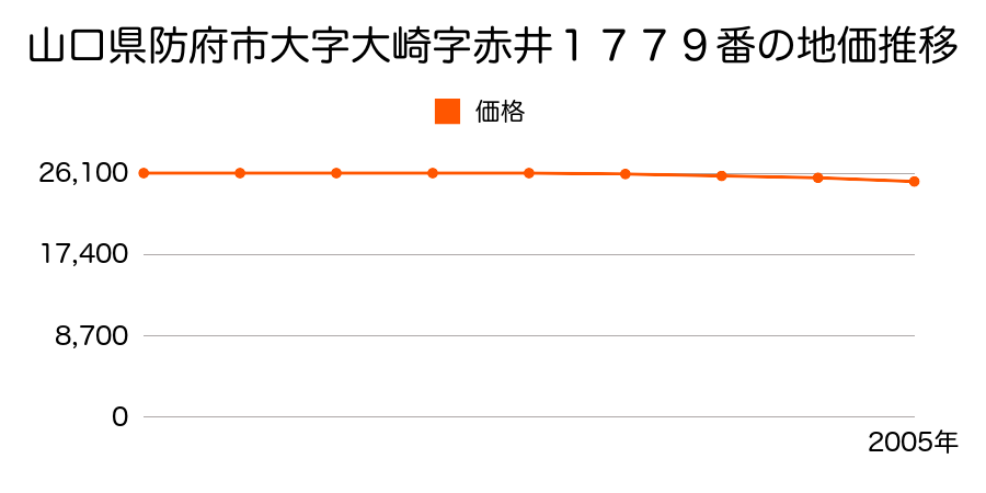 山口県防府市大字大崎字赤井１７７９番の地価推移のグラフ