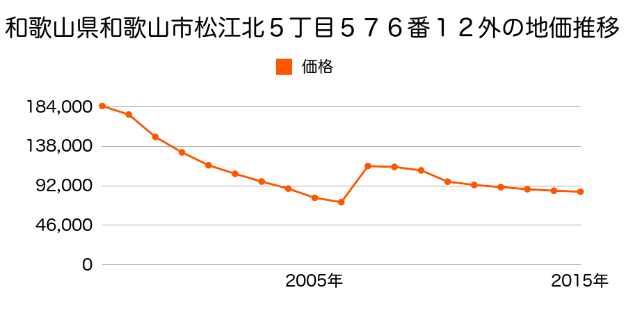 和歌山県和歌山市島橋東ノ丁２６７番８外の地価推移のグラフ