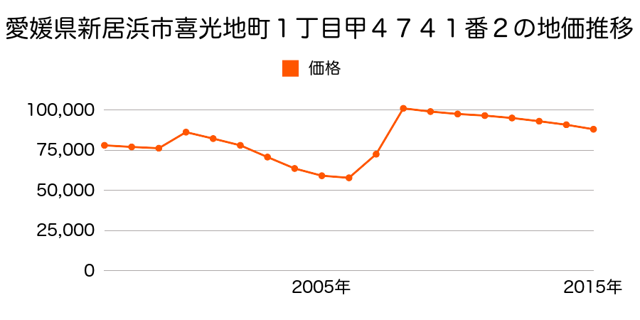 愛媛県新居浜市坂井町１丁目甲５４４４番７外４筆の地価推移のグラフ