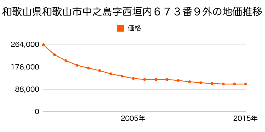 和歌山県和歌山市中之島字西垣内６７３番９外の地価推移のグラフ