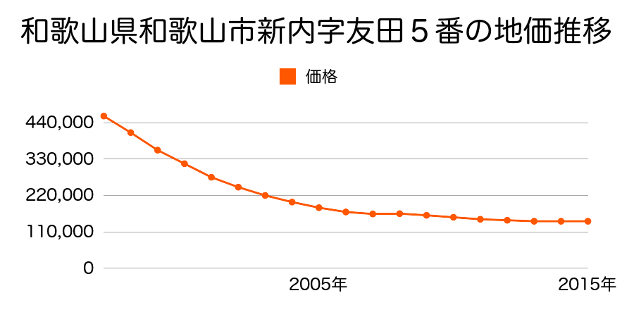 和歌山県和歌山市新内字友田５番の地価推移のグラフ
