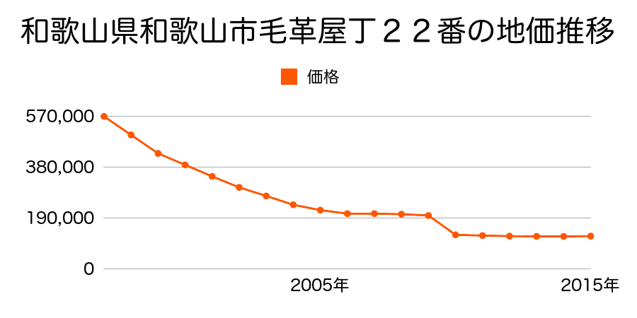 和歌山県和歌山市小雑賀３丁目１４０番１６の地価推移のグラフ