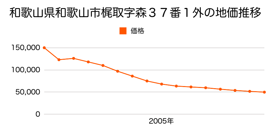 和歌山県和歌山市小雑賀字堂東２７８番１４外の地価推移のグラフ