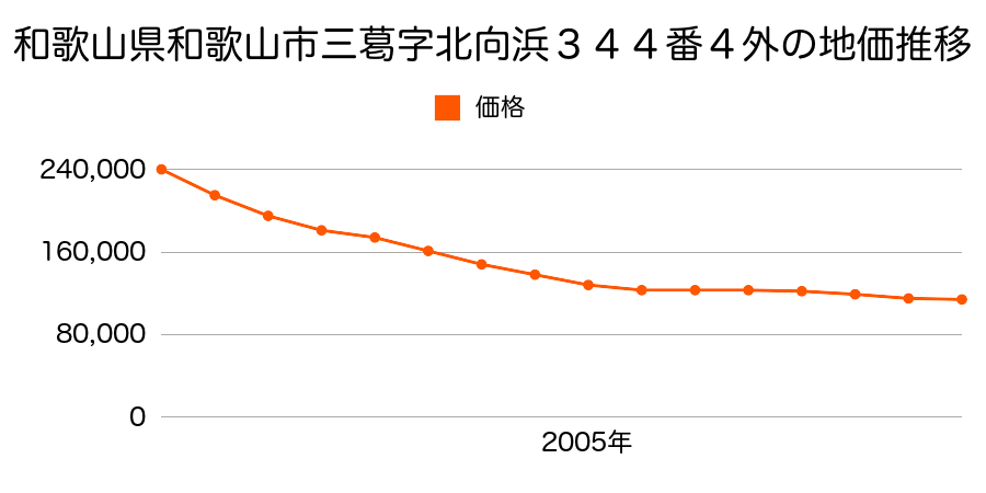 和歌山県和歌山市三葛字北向浜３４４番４外の地価推移のグラフ
