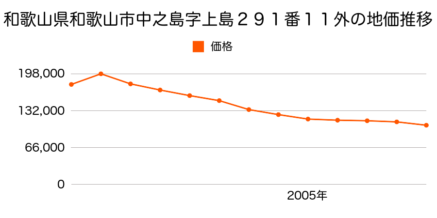 和歌山県和歌山市東布経丁３丁目１番の地価推移のグラフ
