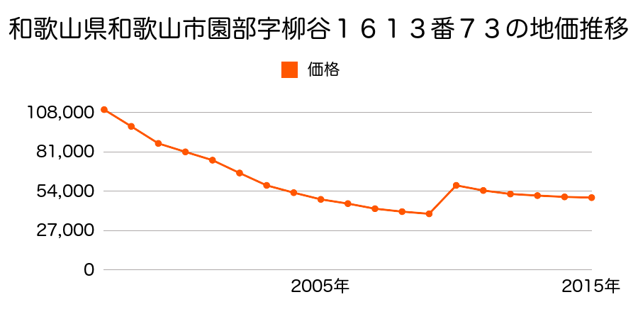和歌山県和歌山市向字高屋敷４５番１２の地価推移のグラフ