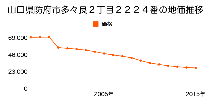 山口県防府市岩畠１丁目３９８１番１２外の地価推移のグラフ