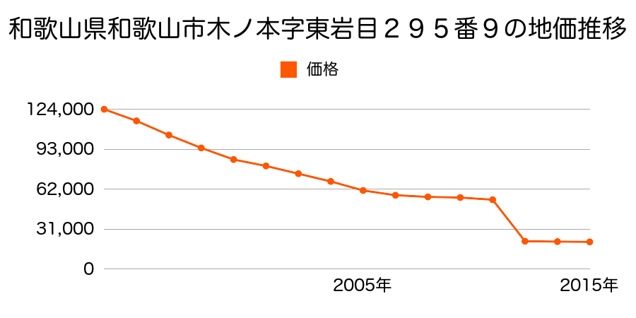 和歌山県和歌山市中筋日延字小柴２６１番の地価推移のグラフ