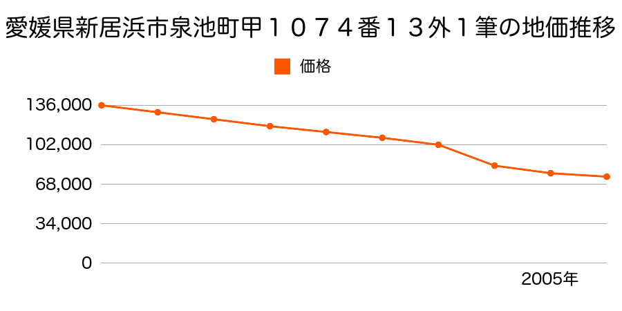 愛媛県新居浜市泉池町甲１０７４番１５外１筆の地価推移のグラフ
