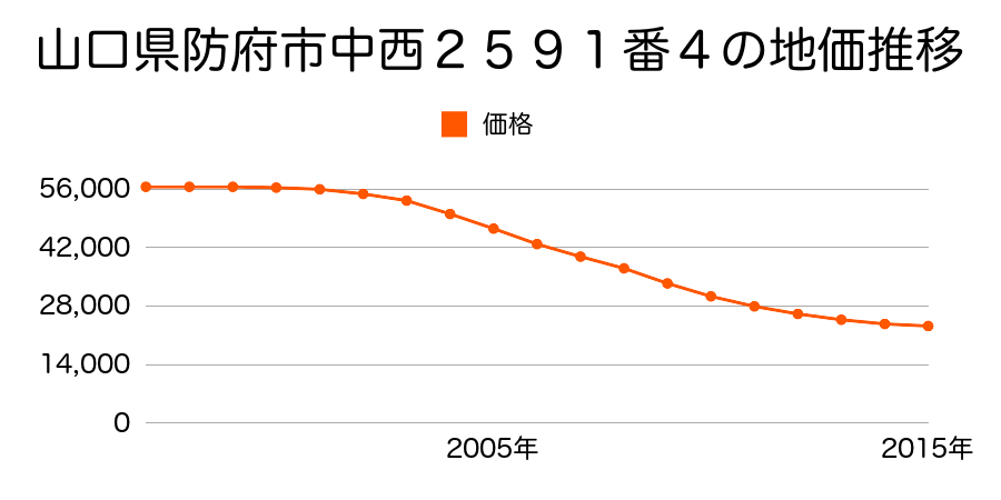 山口県防府市中西２５９１番４の地価推移のグラフ