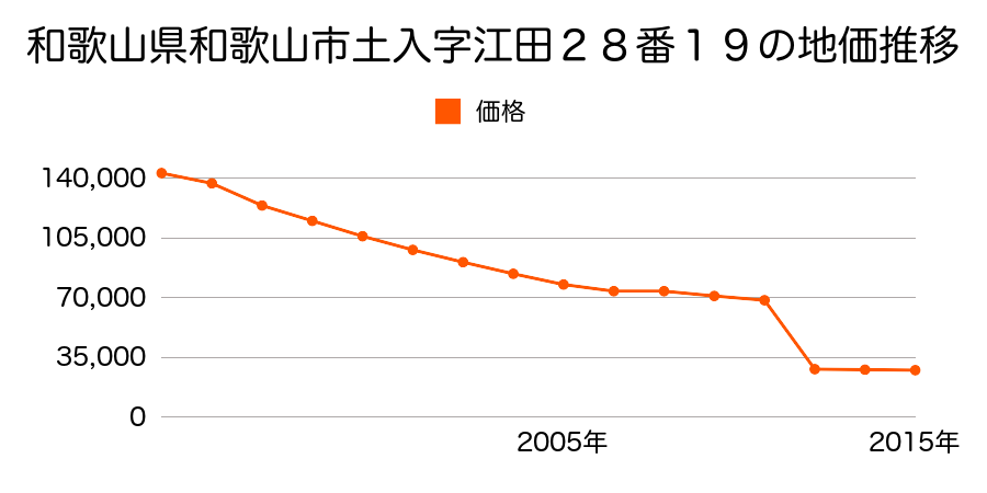 和歌山県和歌山市田屋字辻堂４７３番の地価推移のグラフ
