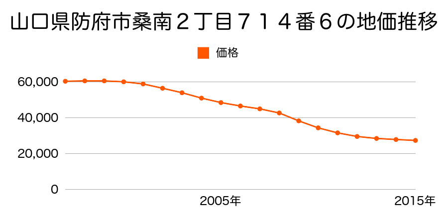 山口県防府市古祖原２１９５番５の地価推移のグラフ