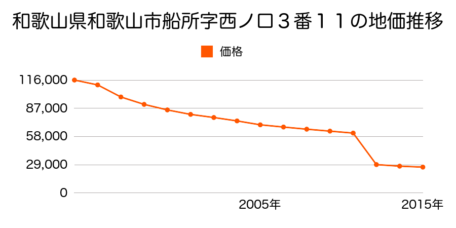 和歌山県和歌山市朝日字荒毛１番２の地価推移のグラフ