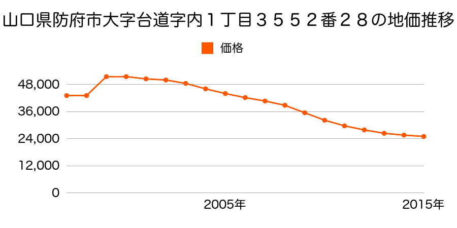 山口県防府市沖今宿１丁目３６６７番１２の地価推移のグラフ