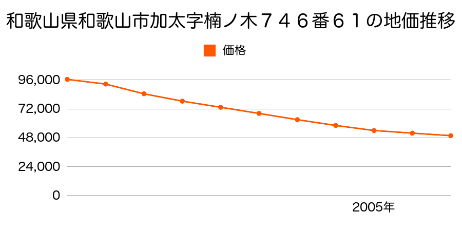 和歌山県和歌山市加太字楠ノ木７４６番６１の地価推移のグラフ