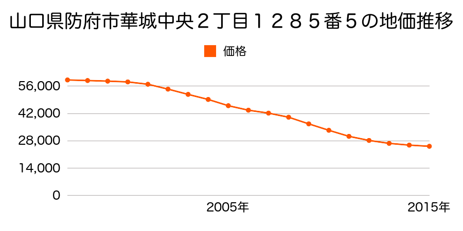 山口県防府市華城中央２丁目１２８５番５の地価推移のグラフ