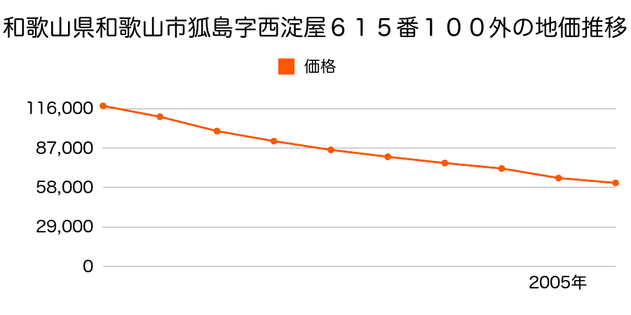 和歌山県和歌山市狐島字西淀屋６１５番１００外の地価推移のグラフ