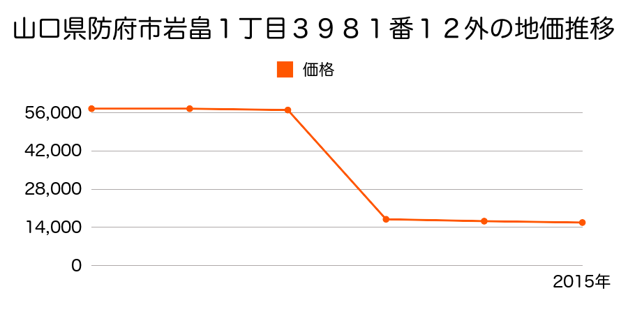 山口県防府市大字植松字久々三ノ割２３８４番４の地価推移のグラフ