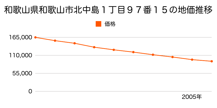 和歌山県和歌山市北中島１丁目９７番１５の地価推移のグラフ