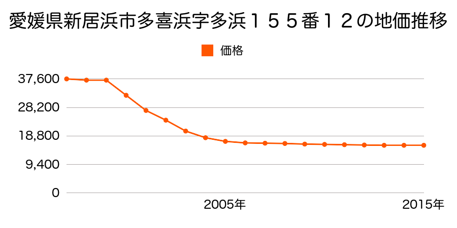 愛媛県新居浜市垣生３丁目乙３０６番５の地価推移のグラフ