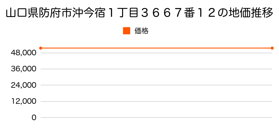 山口県防府市沖今宿１丁目３６６７番１２の地価推移のグラフ