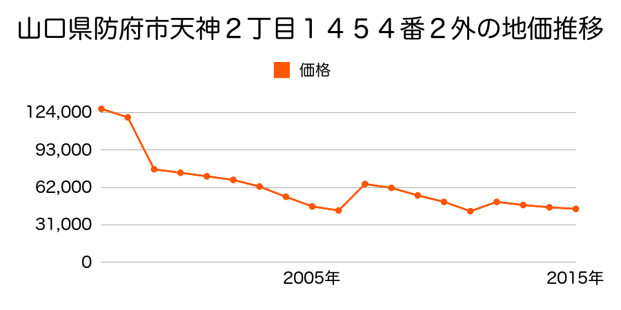 山口県防府市鋳物師町１１７８番２の地価推移のグラフ