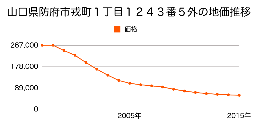 山口県防府市戎町１丁目１２４３番５外の地価推移のグラフ
