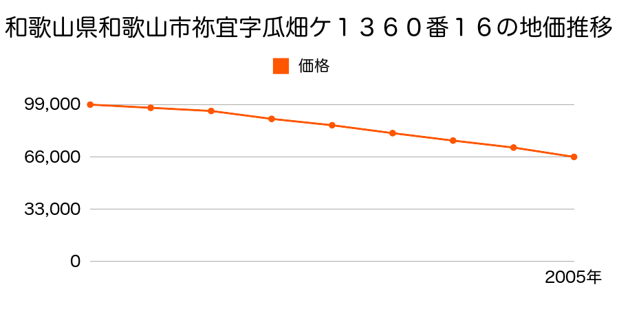 和歌山県和歌山市禰宜字瓜畑１３６０番１６の地価推移のグラフ