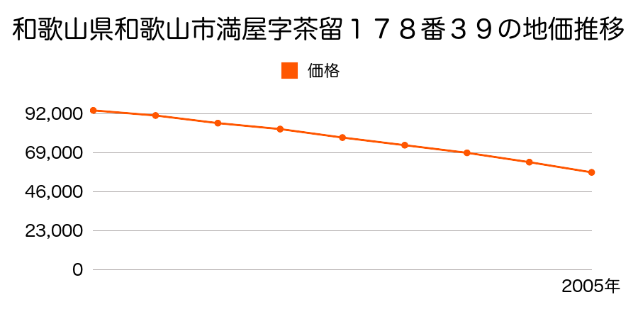 和歌山県和歌山市満屋字茶留１７８番３９の地価推移のグラフ