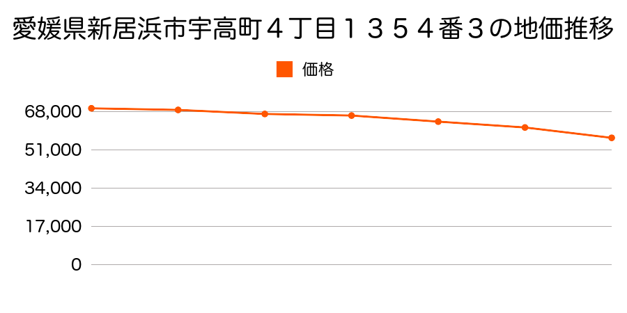 愛媛県新居浜市宇高町４丁目１３５４番３の地価推移のグラフ
