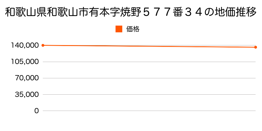 和歌山県和歌山市有本字焼野５７７番３４の地価推移のグラフ