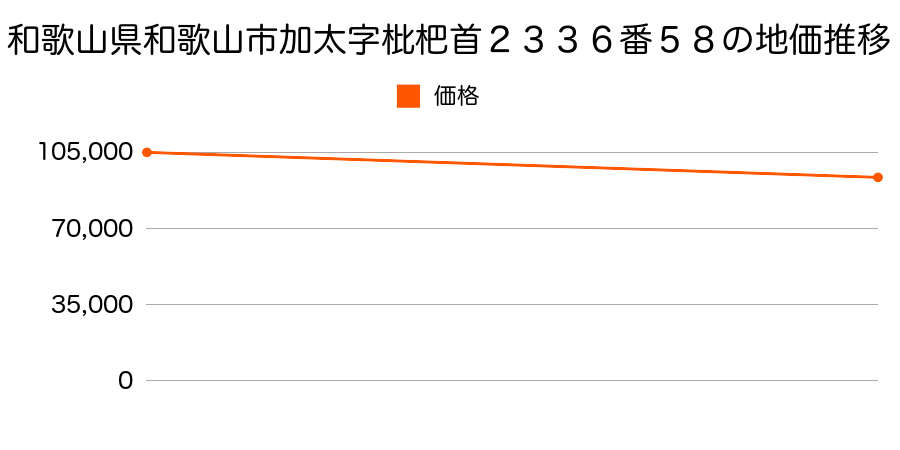 和歌山県和歌山市加太字枇杷首２３３６番５８の地価推移のグラフ