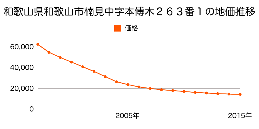 和歌山県和歌山市楠見中字本傳木２６３番１の地価推移のグラフ