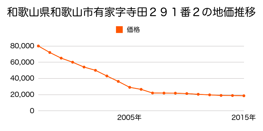 和歌山県和歌山市井辺字儀法堂３２番の地価推移のグラフ