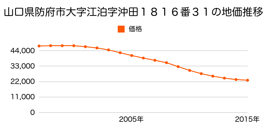 山口県防府市大字江泊字沖田１８１６番３１の地価推移のグラフ