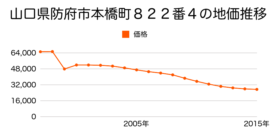 山口県防府市開出本町１９９６番５の地価推移のグラフ