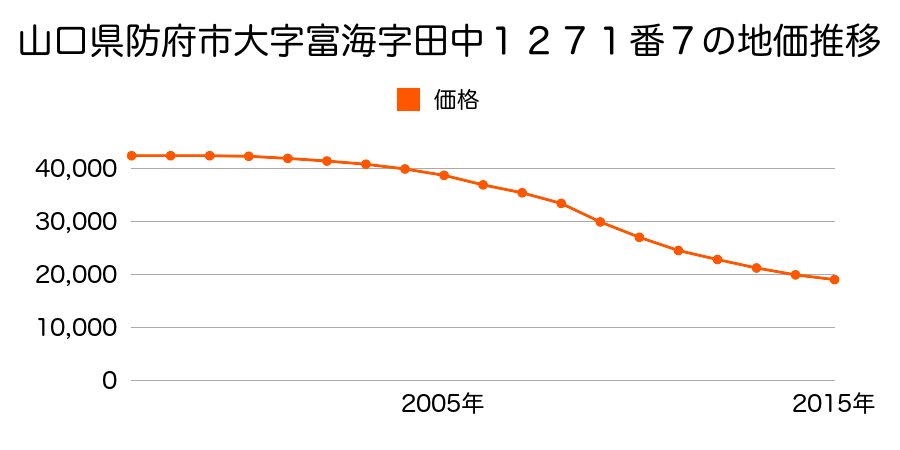 山口県防府市大字富海字田中１２７１番７の地価推移のグラフ