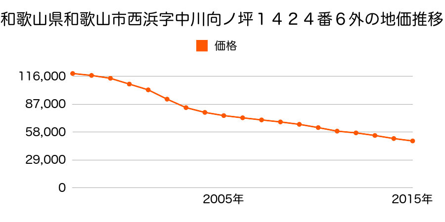 和歌山県和歌山市西浜字中川向ノ坪１４２４番６外の地価推移のグラフ