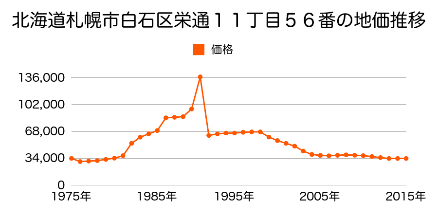 北海道札幌市白石区川北３条２丁目２２８１番１０７の地価推移のグラフ