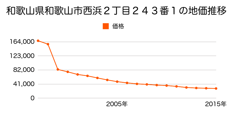 和歌山県和歌山市木ノ本字岩ノ谷１４５０番５０の地価推移のグラフ
