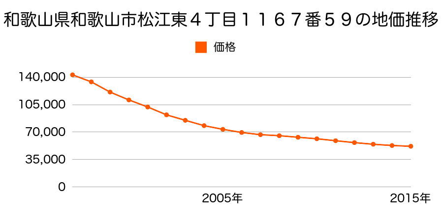 和歌山県和歌山市松江東４丁目１１６７番５９の地価推移のグラフ