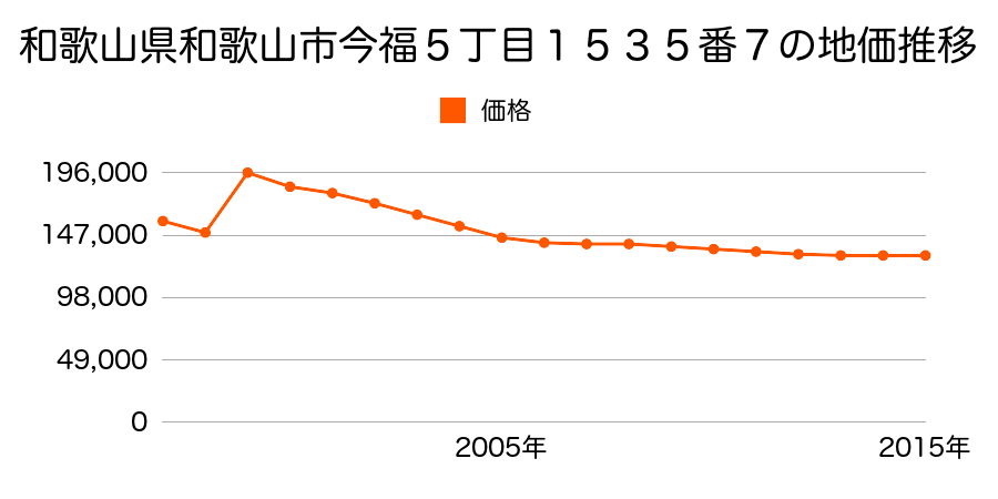 和歌山県和歌山市西高松２丁目１２５番１３の地価推移のグラフ