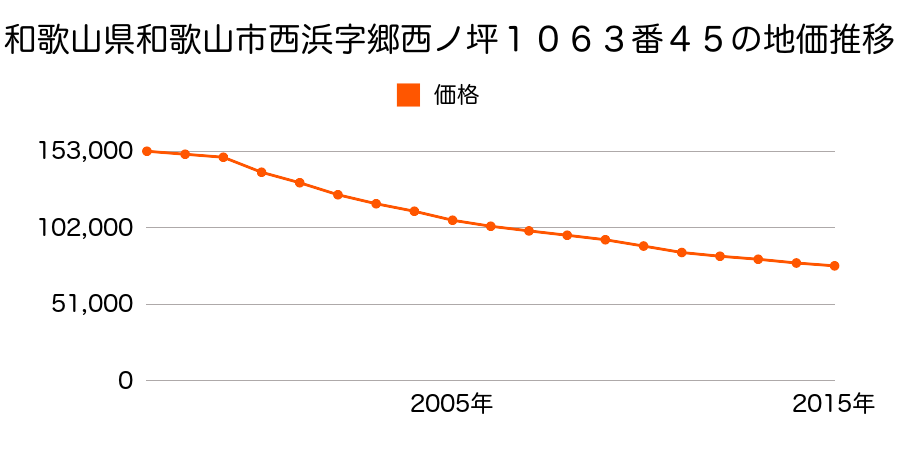 和歌山県和歌山市西浜字郷西ノ坪１０６３番４５の地価推移のグラフ