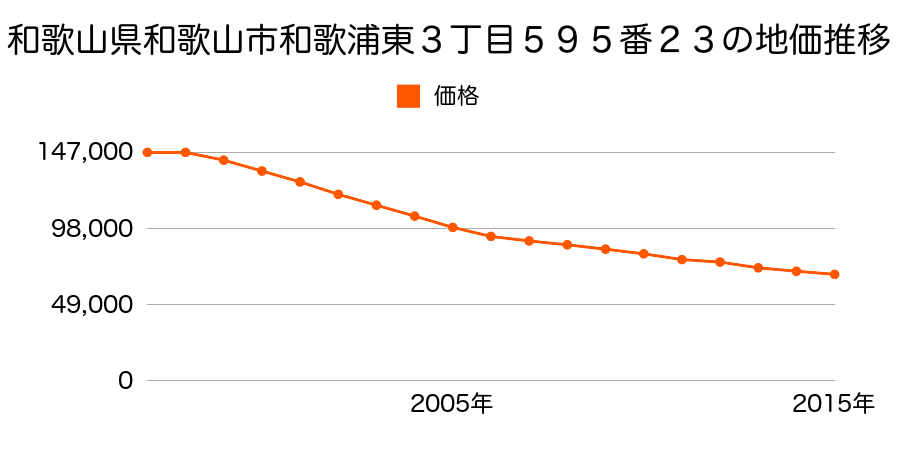 和歌山県和歌山市和歌浦東３丁目５９５番２３の地価推移のグラフ
