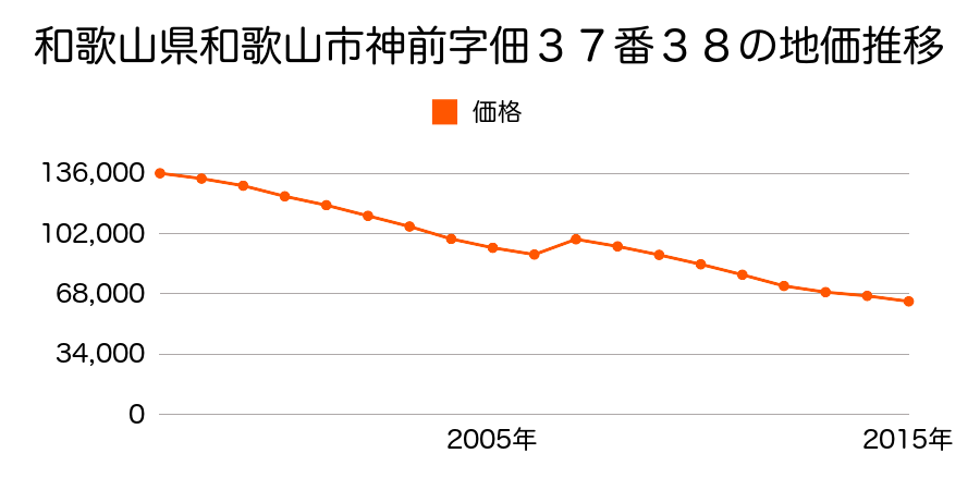 和歌山県和歌山市和歌浦南２丁目１６６３番３３の地価推移のグラフ